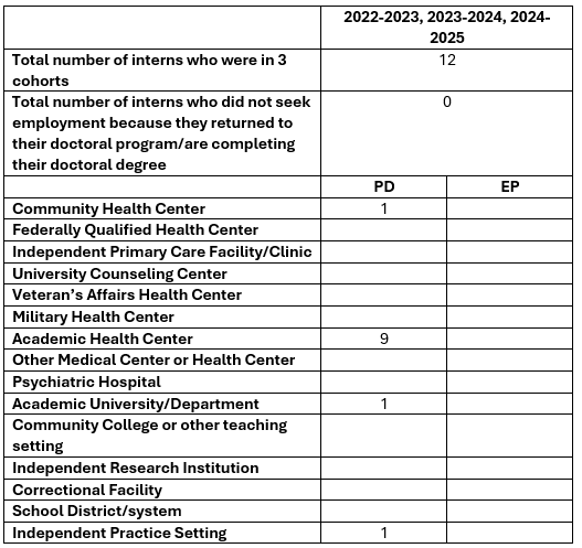 chart for internship cohorts